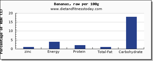 zinc and nutrition facts in a banana per 100g